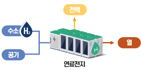 수소와 공기를 이용해 연료전지에 활용하면 전력과 열을 배출한다.